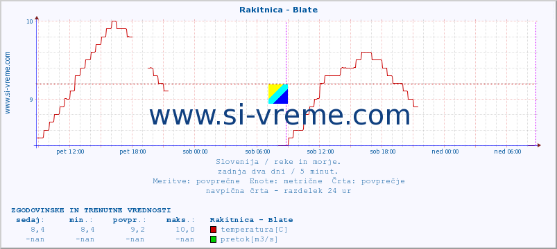 POVPREČJE :: Rakitnica - Blate :: temperatura | pretok | višina :: zadnja dva dni / 5 minut.