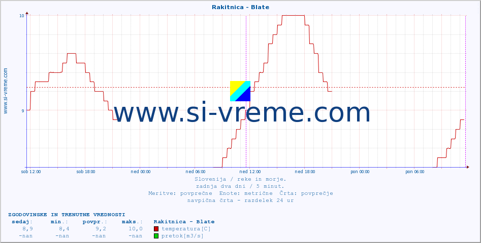 POVPREČJE :: Rakitnica - Blate :: temperatura | pretok | višina :: zadnja dva dni / 5 minut.