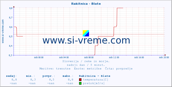 POVPREČJE :: Rakitnica - Blate :: temperatura | pretok | višina :: zadnji dan / 5 minut.