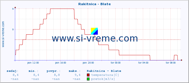 POVPREČJE :: Rakitnica - Blate :: temperatura | pretok | višina :: zadnji dan / 5 minut.