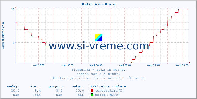 POVPREČJE :: Rakitnica - Blate :: temperatura | pretok | višina :: zadnji dan / 5 minut.