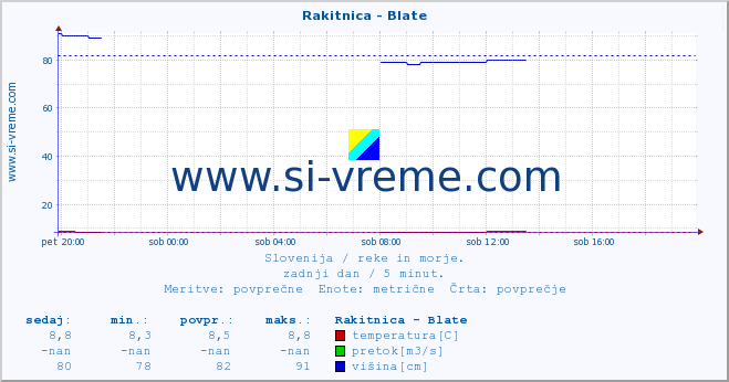 POVPREČJE :: Rakitnica - Blate :: temperatura | pretok | višina :: zadnji dan / 5 minut.