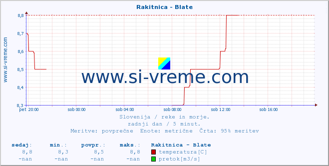 POVPREČJE :: Rakitnica - Blate :: temperatura | pretok | višina :: zadnji dan / 5 minut.