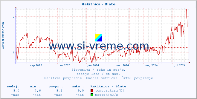 POVPREČJE :: Rakitnica - Blate :: temperatura | pretok | višina :: zadnje leto / en dan.