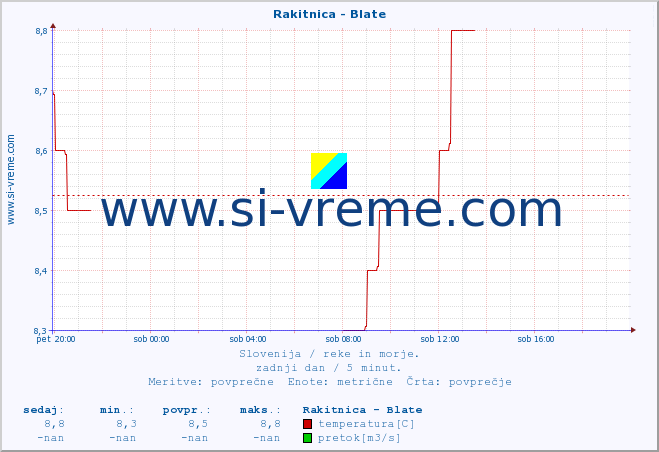 POVPREČJE :: Rakitnica - Blate :: temperatura | pretok | višina :: zadnji dan / 5 minut.