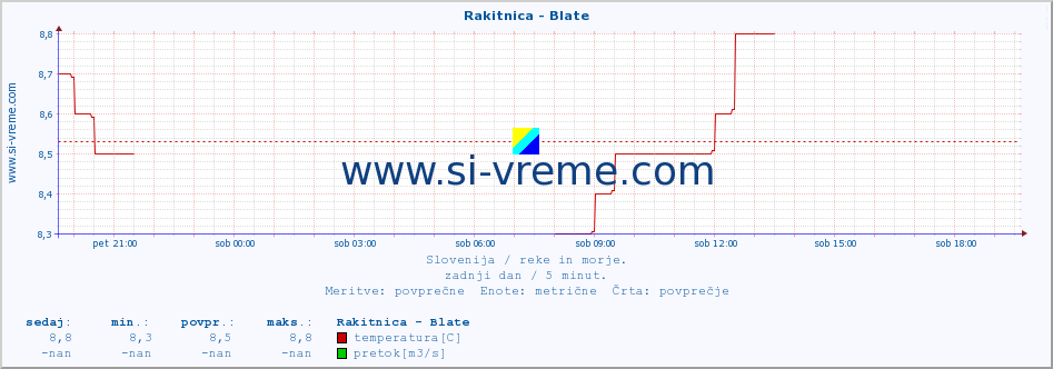 POVPREČJE :: Rakitnica - Blate :: temperatura | pretok | višina :: zadnji dan / 5 minut.