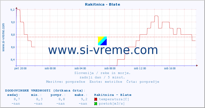 POVPREČJE :: Rakitnica - Blate :: temperatura | pretok | višina :: zadnji dan / 5 minut.