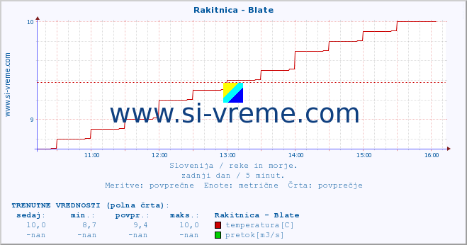 POVPREČJE :: Rakitnica - Blate :: temperatura | pretok | višina :: zadnji dan / 5 minut.