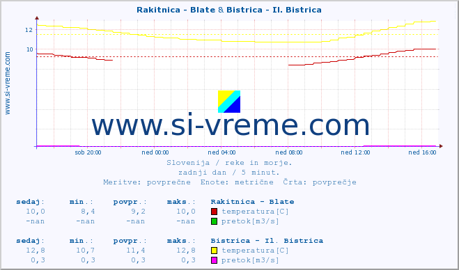 POVPREČJE :: Rakitnica - Blate & Bistrica - Il. Bistrica :: temperatura | pretok | višina :: zadnji dan / 5 minut.