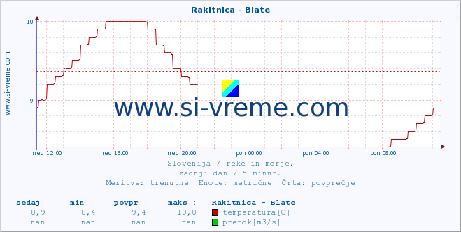 POVPREČJE :: Rakitnica - Blate :: temperatura | pretok | višina :: zadnji dan / 5 minut.