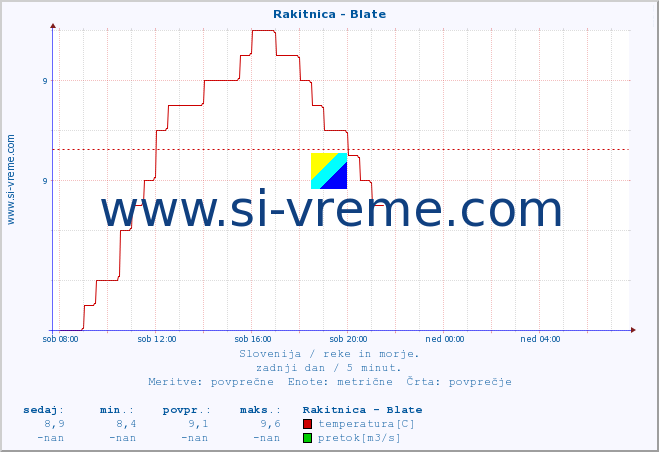 POVPREČJE :: Rakitnica - Blate :: temperatura | pretok | višina :: zadnji dan / 5 minut.