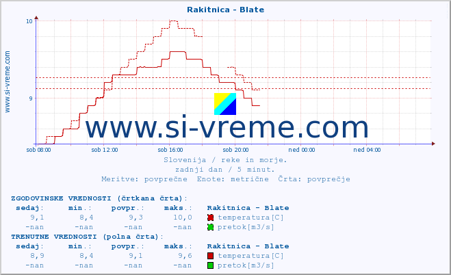 POVPREČJE :: Rakitnica - Blate :: temperatura | pretok | višina :: zadnji dan / 5 minut.