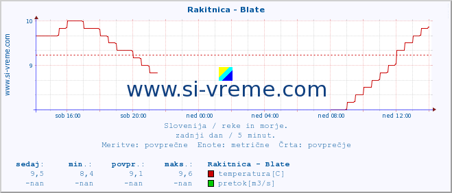 POVPREČJE :: Rakitnica - Blate :: temperatura | pretok | višina :: zadnji dan / 5 minut.