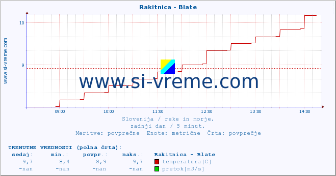 POVPREČJE :: Rakitnica - Blate :: temperatura | pretok | višina :: zadnji dan / 5 minut.