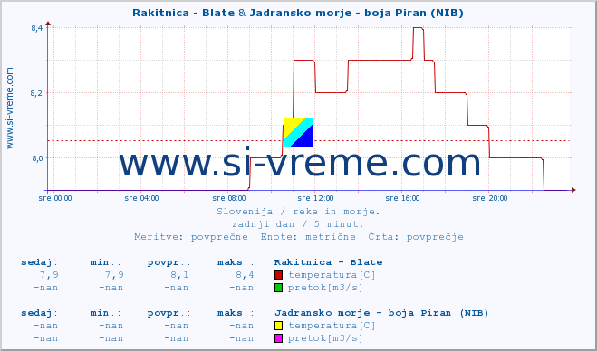 POVPREČJE :: Rakitnica - Blate & Jadransko morje - boja Piran (NIB) :: temperatura | pretok | višina :: zadnji dan / 5 minut.