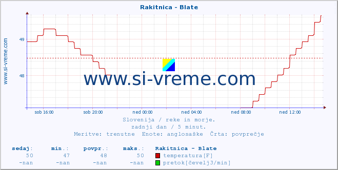 POVPREČJE :: Rakitnica - Blate :: temperatura | pretok | višina :: zadnji dan / 5 minut.