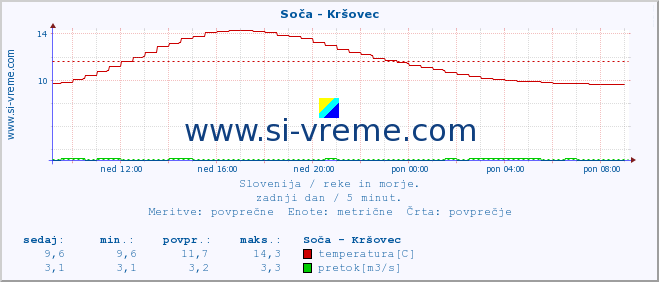 POVPREČJE :: Soča - Kršovec :: temperatura | pretok | višina :: zadnji dan / 5 minut.