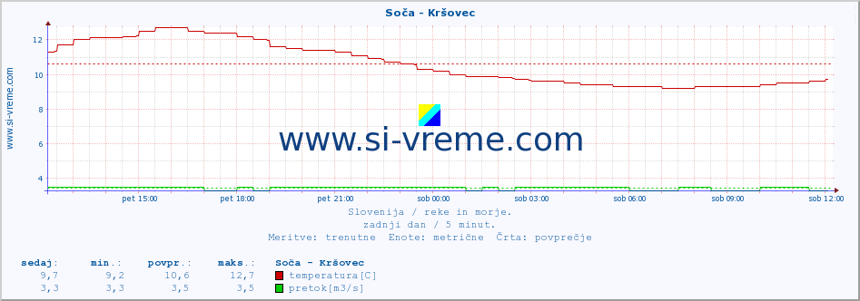 POVPREČJE :: Soča - Kršovec :: temperatura | pretok | višina :: zadnji dan / 5 minut.