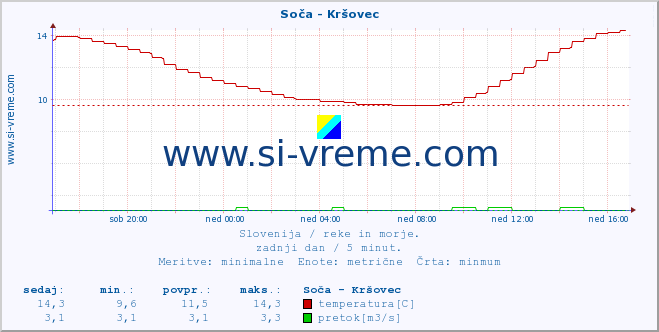 POVPREČJE :: Soča - Kršovec :: temperatura | pretok | višina :: zadnji dan / 5 minut.