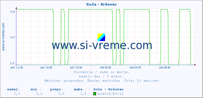 POVPREČJE :: Soča - Kršovec :: temperatura | pretok | višina :: zadnji dan / 5 minut.