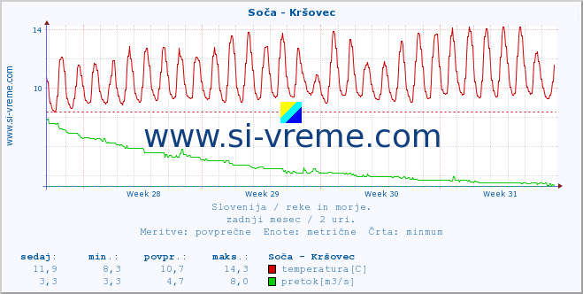 POVPREČJE :: Soča - Kršovec :: temperatura | pretok | višina :: zadnji mesec / 2 uri.