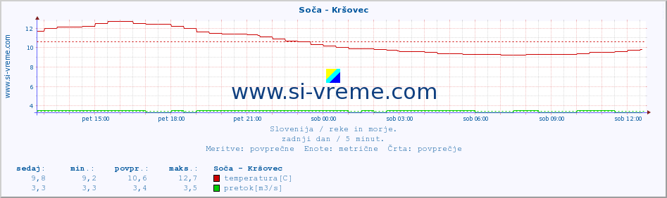 POVPREČJE :: Soča - Kršovec :: temperatura | pretok | višina :: zadnji dan / 5 minut.