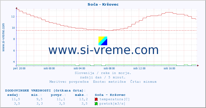 POVPREČJE :: Soča - Kršovec :: temperatura | pretok | višina :: zadnji dan / 5 minut.