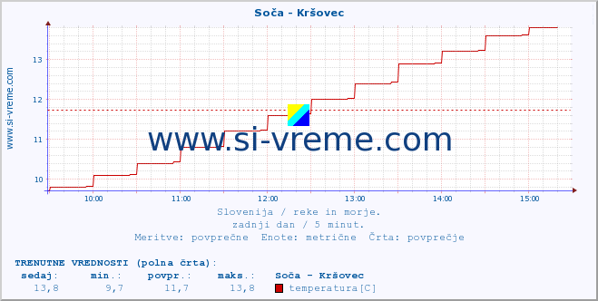 POVPREČJE :: Soča - Kršovec :: temperatura | pretok | višina :: zadnji dan / 5 minut.