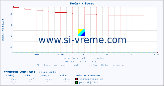 POVPREČJE :: Soča - Kršovec :: temperatura | pretok | višina :: zadnji dan / 5 minut.