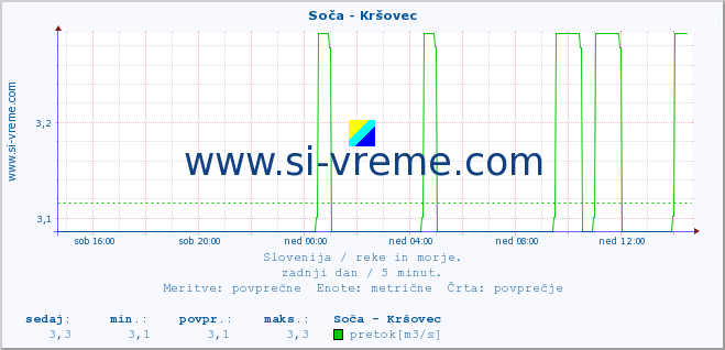 POVPREČJE :: Soča - Kršovec :: temperatura | pretok | višina :: zadnji dan / 5 minut.