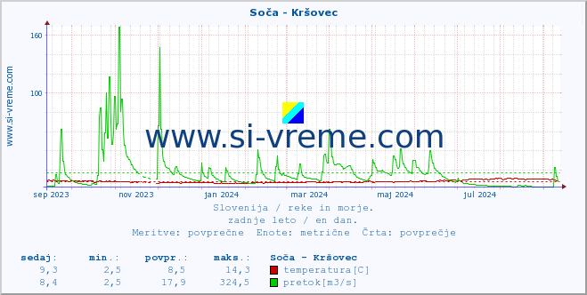 POVPREČJE :: Soča - Kršovec :: temperatura | pretok | višina :: zadnje leto / en dan.