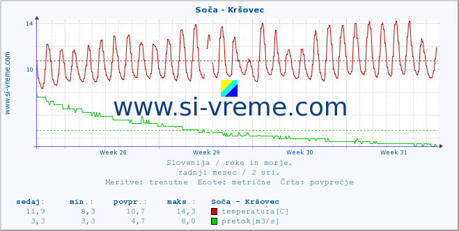 POVPREČJE :: Soča - Kršovec :: temperatura | pretok | višina :: zadnji mesec / 2 uri.