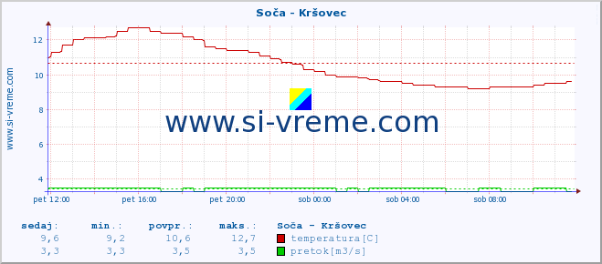 POVPREČJE :: Soča - Kršovec :: temperatura | pretok | višina :: zadnji dan / 5 minut.