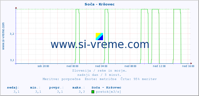 POVPREČJE :: Soča - Kršovec :: temperatura | pretok | višina :: zadnji dan / 5 minut.