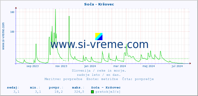 POVPREČJE :: Soča - Kršovec :: temperatura | pretok | višina :: zadnje leto / en dan.