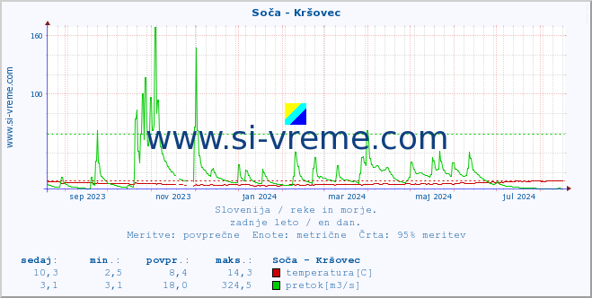 POVPREČJE :: Soča - Kršovec :: temperatura | pretok | višina :: zadnje leto / en dan.