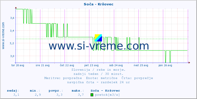 POVPREČJE :: Soča - Kršovec :: temperatura | pretok | višina :: zadnji teden / 30 minut.