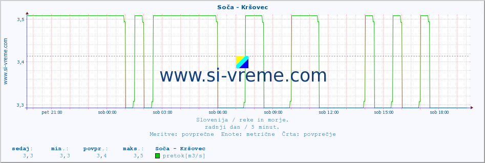 POVPREČJE :: Soča - Kršovec :: temperatura | pretok | višina :: zadnji dan / 5 minut.