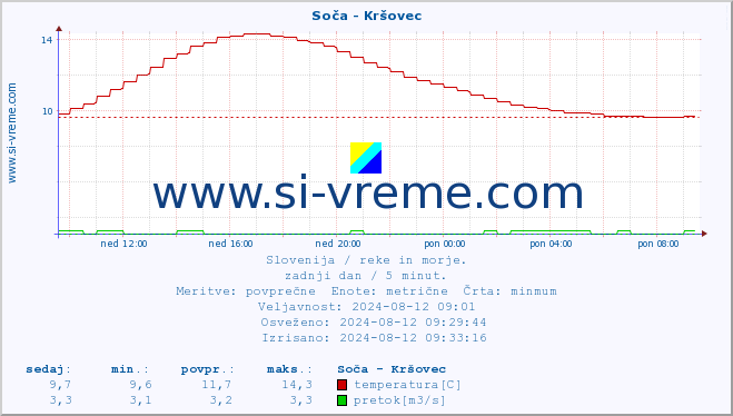 POVPREČJE :: Soča - Kršovec :: temperatura | pretok | višina :: zadnji dan / 5 minut.