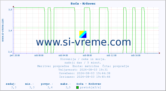 POVPREČJE :: Soča - Kršovec :: temperatura | pretok | višina :: zadnji dan / 5 minut.