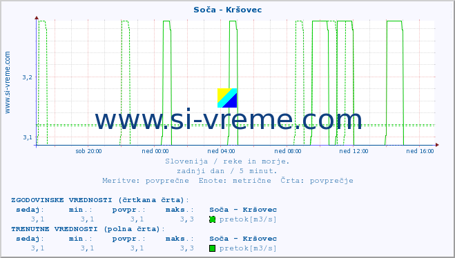 POVPREČJE :: Soča - Kršovec :: temperatura | pretok | višina :: zadnji dan / 5 minut.