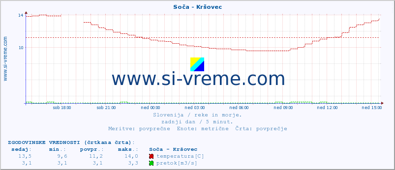 POVPREČJE :: Soča - Kršovec :: temperatura | pretok | višina :: zadnji dan / 5 minut.