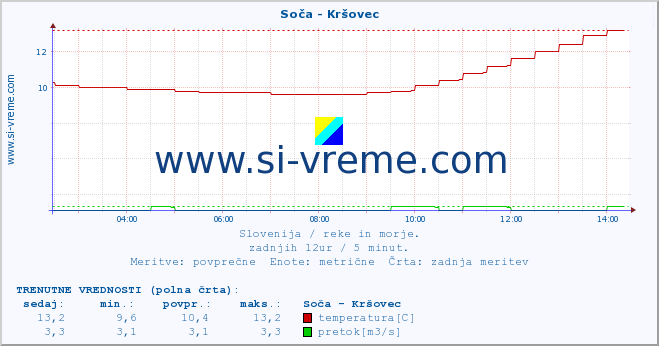 POVPREČJE :: Soča - Kršovec :: temperatura | pretok | višina :: zadnji dan / 5 minut.