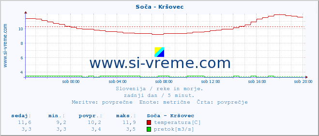 POVPREČJE :: Soča - Kršovec :: temperatura | pretok | višina :: zadnji dan / 5 minut.