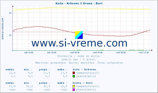 POVPREČJE :: Soča - Kršovec & Drava - Borl :: temperatura | pretok | višina :: zadnji dan / 5 minut.