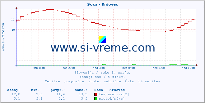 POVPREČJE :: Soča - Kršovec :: temperatura | pretok | višina :: zadnji dan / 5 minut.