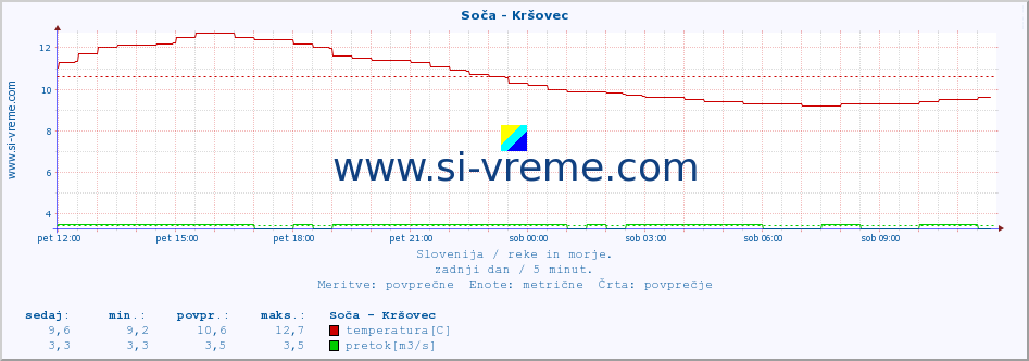 POVPREČJE :: Soča - Kršovec :: temperatura | pretok | višina :: zadnji dan / 5 minut.