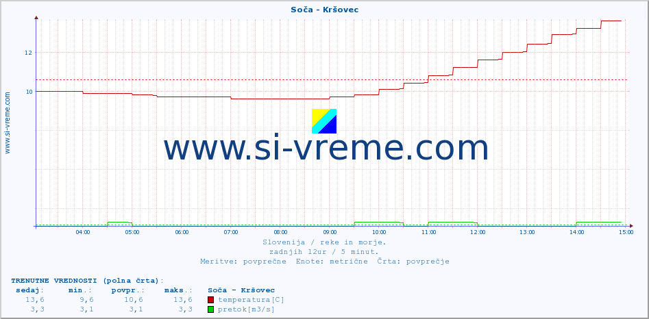 POVPREČJE :: Soča - Kršovec :: temperatura | pretok | višina :: zadnji dan / 5 minut.