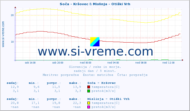 POVPREČJE :: Soča - Kršovec & Mislinja - Otiški Vrh :: temperatura | pretok | višina :: zadnji dan / 5 minut.