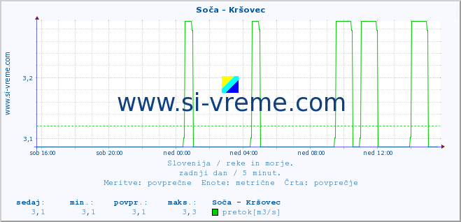 POVPREČJE :: Soča - Kršovec :: temperatura | pretok | višina :: zadnji dan / 5 minut.